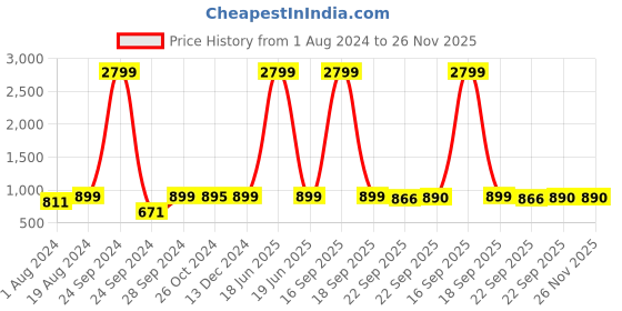 myntra.com AV2 Printed Pure Cotton Maxi Nightdress av2 Price History Graph from 1 Aug 2024 to 25 Nov 2025