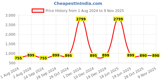 myntra.com AV2 Printed Pure Cotton Maxi Nightdress av2 Price History Graph from 1 Aug 2024 to 9 Nov 2025
