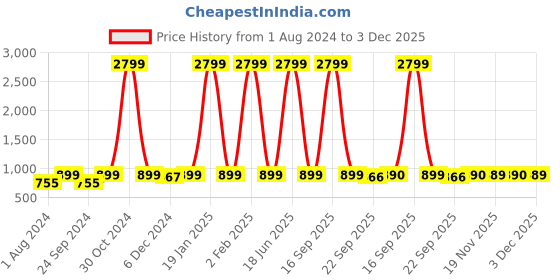 myntra.com AV2 Printed Pure Cotton Maxi Nightdress av2 Price History Graph from 1 Aug 2024 to 3 Dec 2025