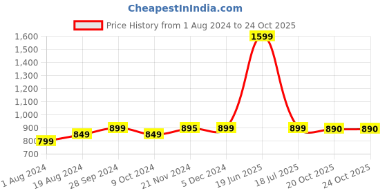 myntra.com AV2 Printed Pure Cotton Night Suit av2 Price History Graph from 1 Aug 2024 to 23 Oct 2025