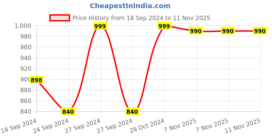 myntra.com AV2 Printed Pure Cotton Round Neck Tunic With Trousers Maternity Co-Ords Set av2 Price History Graph from 18 Sep 2024 to 11 Nov 2025