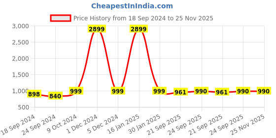 myntra.com AV2 Printed Pure Cotton Top & Trousers Co-Ord av2 Price History Graph from 18 Sep 2024 to 25 Nov 2025