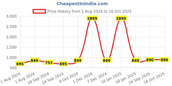 myntra.com AV2 Printed Pure Cotton Top With Shorts Co-Ords av2 Price History Graph from 1 Aug 2024 to 16 Oct 2025