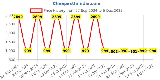 myntra.com AV2 Printed Pure Cotton Tunic & Trouser Co-Ords av2 Price History Graph from 27 Sep 2024 to 4 Dec 2025