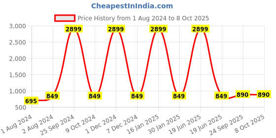 myntra.com AV2 Printed Pure Cotton V Neck Top With Shorts Co-Ords Set av2 Price History Graph from 1 Aug 2024 to 7 Oct 2025