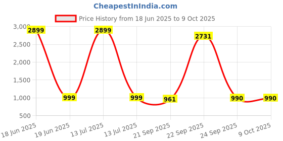 myntra.com AV2 Printed Round Neck Top With Trousers Maternity Co-Ords Set av2 Price History Graph from 18 Jun 2025 to 8 Oct 2025