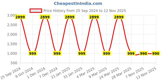 myntra.com AV2 Printed Round-Neck Tunic With Trouser Co-Ords av2 Price History Graph from 25 Sep 2024 to 12 Nov 2025