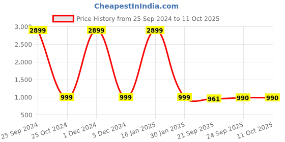 myntra.com AV2 Printed Three Quarter Sleeve Top & Trouser Co-Ords av2 Price History Graph from 25 Sep 2024 to 8 Oct 2025
