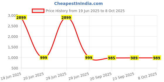 myntra.com AV2 Printed Top & Trouser Co-Ords Set av2 Price History Graph from 19 Jun 2025 to 8 Oct 2025