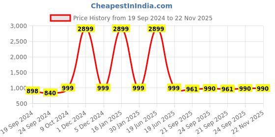 myntra.com AV2 Printed Top & Trousers Co-Ord av2 Price History Graph from 19 Sep 2024 to 22 Nov 2025
