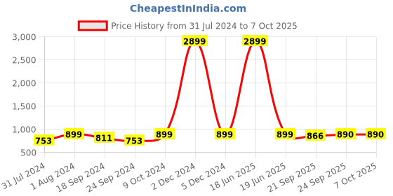 myntra.com AV2 Printed Tunic & Trousers Co-Ord av2 Price History Graph from 31 Jul 2024 to 6 Oct 2025
