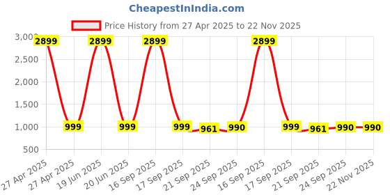 myntra.com AV2 Printed Tunic With Trousers av2 Price History Graph from 27 Apr 2025 to 22 Nov 2025