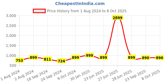 myntra.com AV2 Printed V-Neck Kaftan Top With Trousers av2 Price History Graph from 1 Aug 2024 to 7 Oct 2025