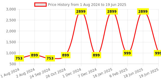 myntra.com AV2 Printed V-Neck Kaftan Top With Trousers av2 Price History Graph from 1 Aug 2024 to 19 Jun 2025