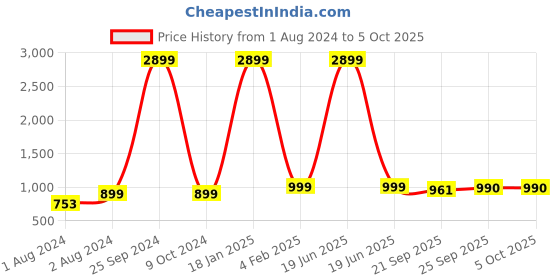 myntra.com AV2 Printed V- Neck Top & Flared Trouser av2 Price History Graph from 1 Aug 2024 to 5 Oct 2025