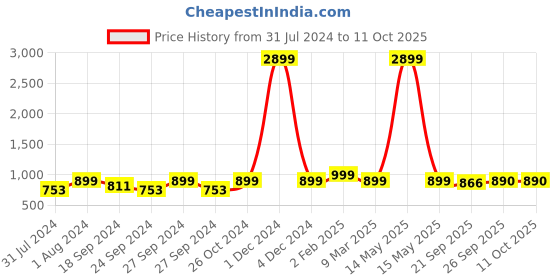 myntra.com AV2 Printed V-Neck Tunic With Trousers av2 Price History Graph from 31 Jul 2024 to 10 Oct 2025