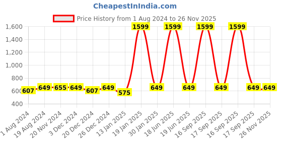 myntra.com AV2 Purple & Pink Colourblocked Extended Sleeves Top av2 Price History Graph from 1 Aug 2024 to 26 Nov 2025