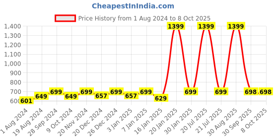 myntra.com AV2 Red & White Printed Nightdress av2 Price History Graph from 1 Aug 2024 to 8 Oct 2025