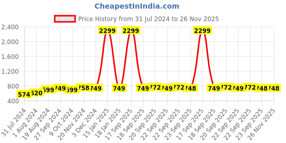 myntra.com AV2 Red & White Printed Pure Cotton Nightdress av2 Price History Graph from 31 Jul 2024 to 25 Nov 2025