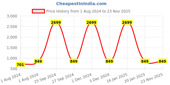 myntra.com AV2 Red Ethnic Printed Maternity Pure Cotton Kurta av2 Price History Graph from 1 Aug 2024 to 23 Nov 2025