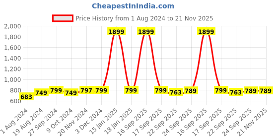 myntra.com AV2 Red Mandarin Collar Shirt Style Longline Top av2 Price History Graph from 1 Aug 2024 to 20 Nov 2025