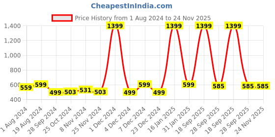 myntra.com AV2 Red Maxi Nightdress av2 Price History Graph from 1 Aug 2024 to 24 Nov 2025