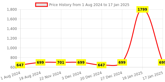 myntra.com AV2 Red Print Top av2 Price History Graph from 1 Aug 2024 to 17 Jan 2025