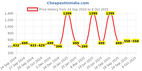 myntra.com AV2 Red Satin Baby Doll with Asymmetric av2 Price History Graph from 24 Sep 2024 to 8 Oct 2025