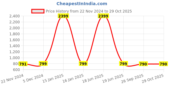 myntra.com AV2 Red Sequined Embellished Maternity Kurta av2 Price History Graph from 22 Nov 2024 to 28 Oct 2025