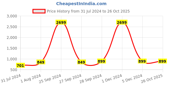 myntra.com AV2 Round Neck Ethnic Motifs Printed Maternity Straight Fit Kurta av2 Price History Graph from 31 Jul 2024 to 25 Oct 2025