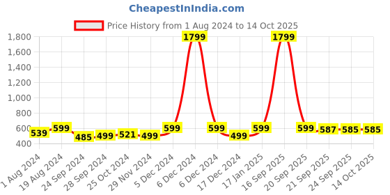 myntra.com AV2 Satin Nighty With Robe av2 Price History Graph from 1 Aug 2024 to 14 Oct 2025
