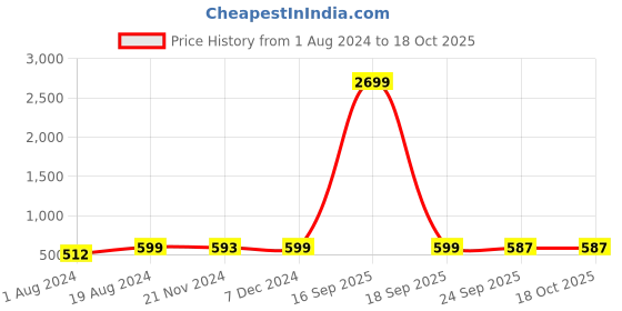 myntra.com AV2 Self Design Satin Maxi Nightdress With Robe av2 Price History Graph from 1 Aug 2024 to 18 Oct 2025
