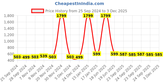 myntra.com AV2 Self Design Satin Nightdress With Robe av2 Price History Graph from 25 Sep 2024 to 3 Dec 2025