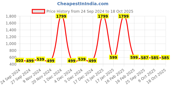 myntra.com AV2 Self Design Satin Nightdress With Robe av2 Price History Graph from 24 Sep 2024 to 18 Oct 2025