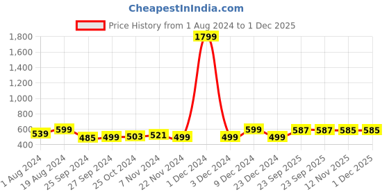 myntra.com AV2 Self Design Satin Nightdress With Robe av2 Price History Graph from 1 Aug 2024 to 1 Dec 2025
