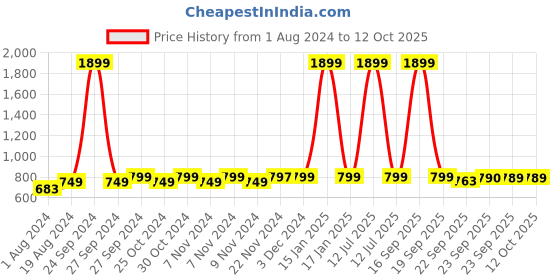 myntra.com AV2 Turquoise Blue Mandarin Collar Empire Longline Maternity Top & Plus Size av2 Price History Graph from 1 Aug 2024 to 4 Oct 2025