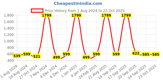 myntra.com AV2 V-Neck Nightdress av2 Price History Graph from 1 Aug 2024 to 23 Oct 2025