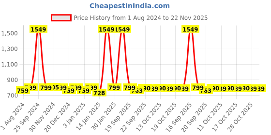 myntra.com AV2 White & Green Printed Maternity Nightdress av2 Price History Graph from 1 Aug 2024 to 22 Nov 2025