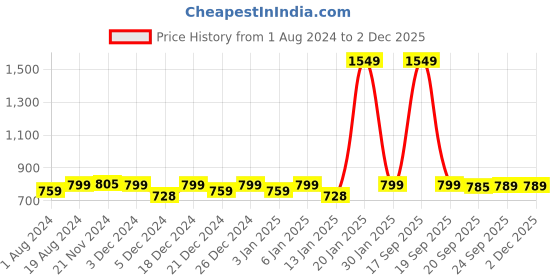 myntra.com AV2 White & Green Printed Maternity Nursing Nightdress av2 Price History Graph from 1 Aug 2024 to 1 Dec 2025