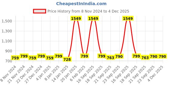 myntra.com AV2 White & Maroon Printed Maternity Nursing Nighty av2 Price History Graph from 8 Nov 2024 to 3 Dec 2025