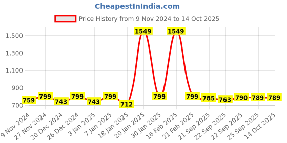 myntra.com AV2 White & Purple Printed Nightdress av2 Price History Graph from 9 Nov 2024 to 14 Oct 2025