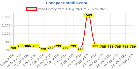 myntra.com AV2 White & Red Printed Maternity Nightdress av2 Price History Graph from 1 Aug 2024 to 25 Nov 2025