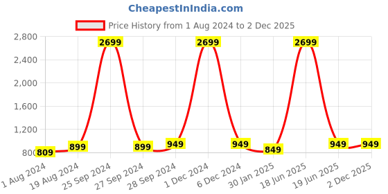 myntra.com AV2 Woman Peach-Coloured & White Printed Night suit av2 Price History Graph from 1 Aug 2024 to 1 Dec 2025