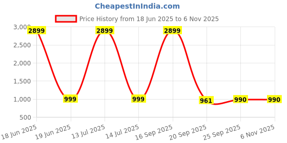 myntra.com AV2 Women Animal Printed Top & Pyjamas Night suit av2 Price History Graph from 18 Jun 2025 to 2 Nov 2025
