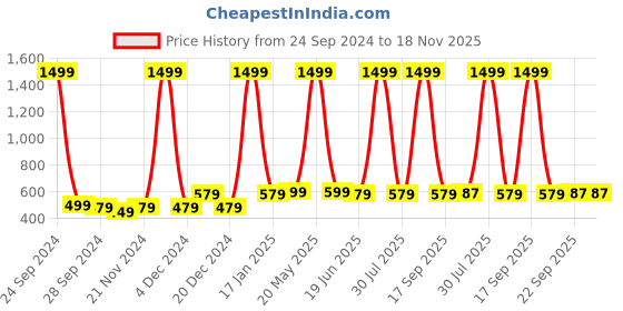 myntra.com AV2 Women Black & Fuchsia Night suit av2 Price History Graph from 24 Sep 2024 to 18 Nov 2025