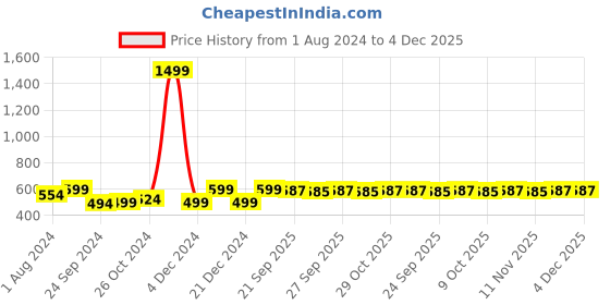 myntra.com AV2 Women Black & Fuchsia Solid Night suit av2 Price History Graph from 1 Aug 2024 to 4 Dec 2025