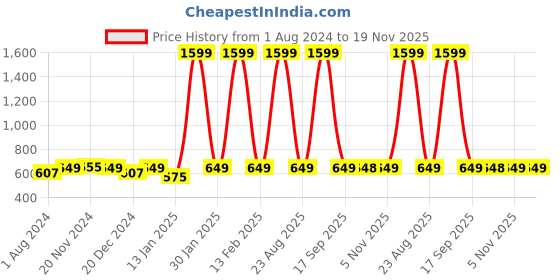 myntra.com AV2 Women Grey Pleated Cotton Maternity Top & Plus Size av2 Price History Graph from 1 Aug 2024 to 19 Nov 2025