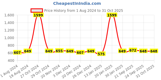 myntra.com AV2 Women Magenta Solid Pure Cotton Maternity Top av2 Price History Graph from 1 Aug 2024 to 31 Oct 2025