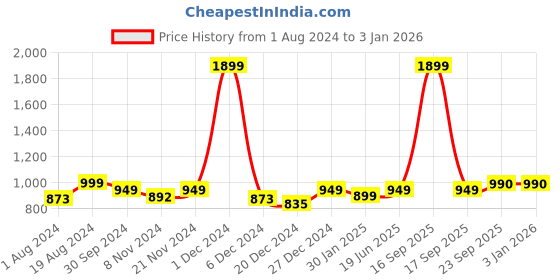 myntra.com AV2 Women Navy Blue & White Printed Night suit av2 Price History Graph from 1 Aug 2024 to 31 Dec 2025