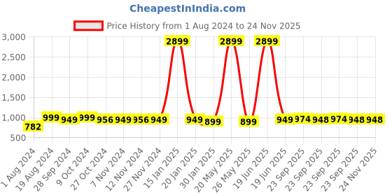 myntra.com AV2 Women Peach-Coloured & Brown Floral Printed Maternity/Nursing Night suit av2 Price History Graph from 1 Aug 2024 to 24 Nov 2025